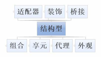 结构型模式