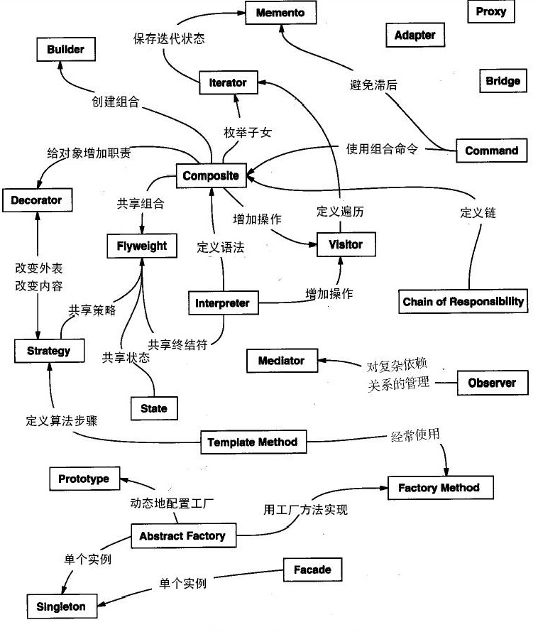 设计模式之间的关系