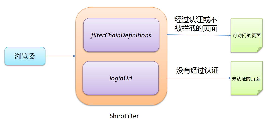 ShiroFilter的工作原理