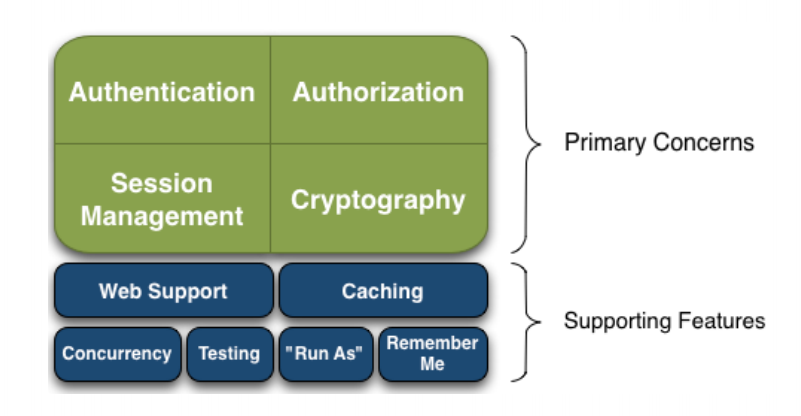 Apache Shiro功能图