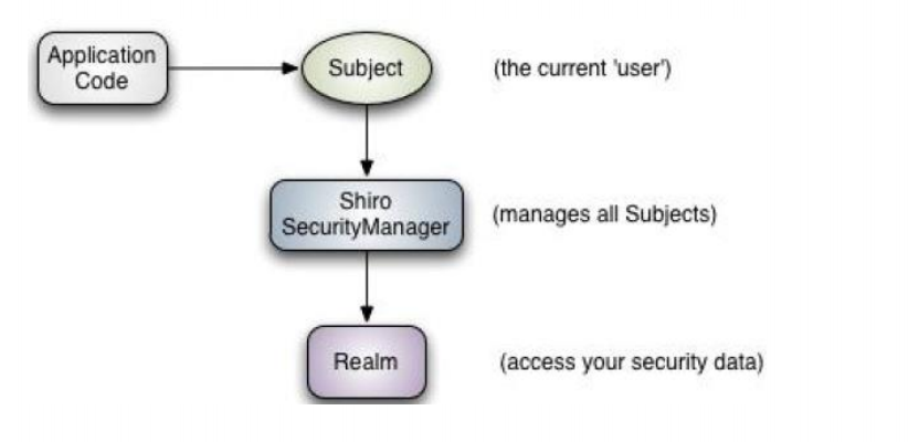 Apache Shiro外部来看