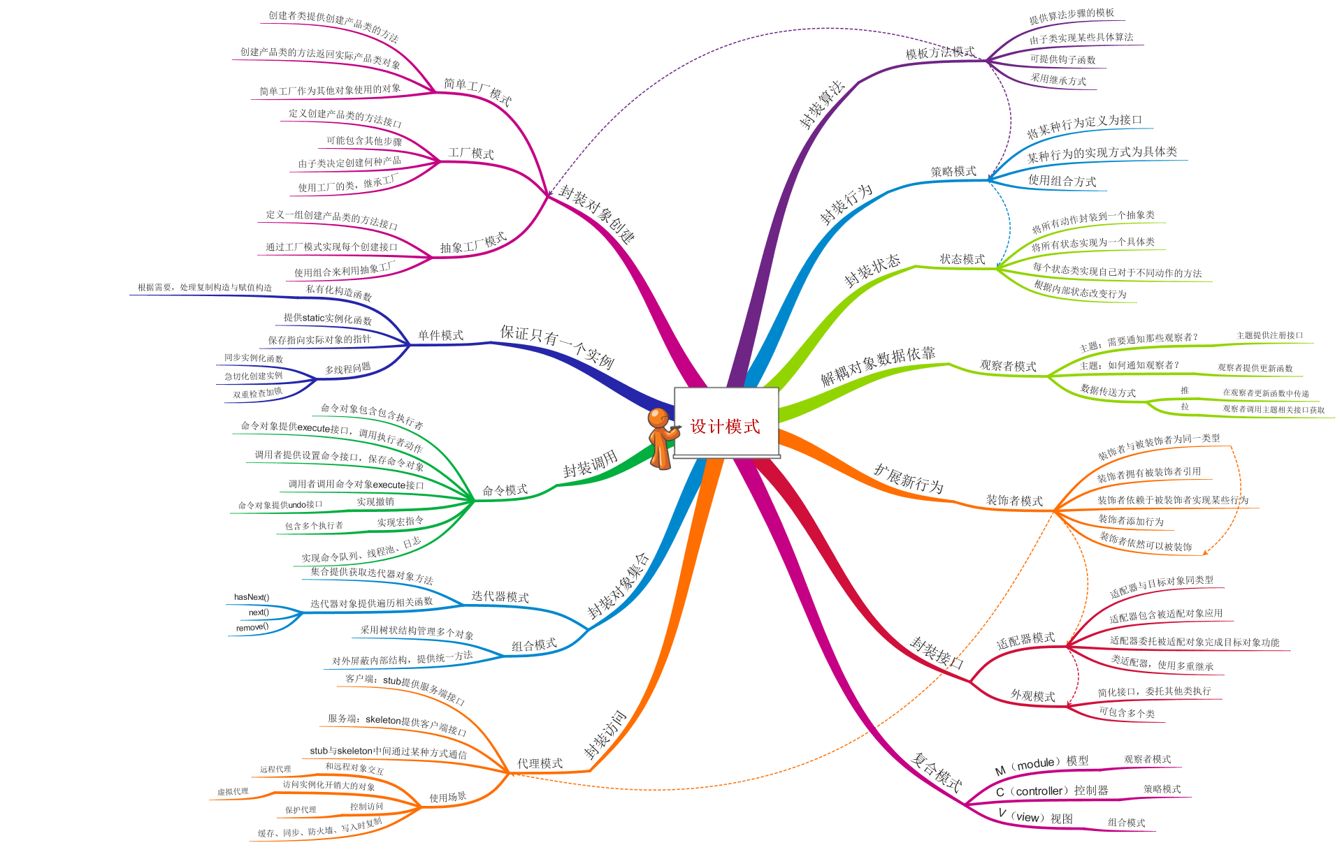 设计模式思维导图