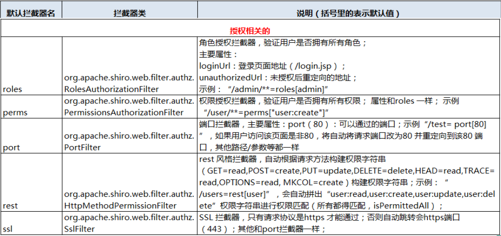 授权相关的的拦截器