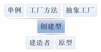 创建型模式
