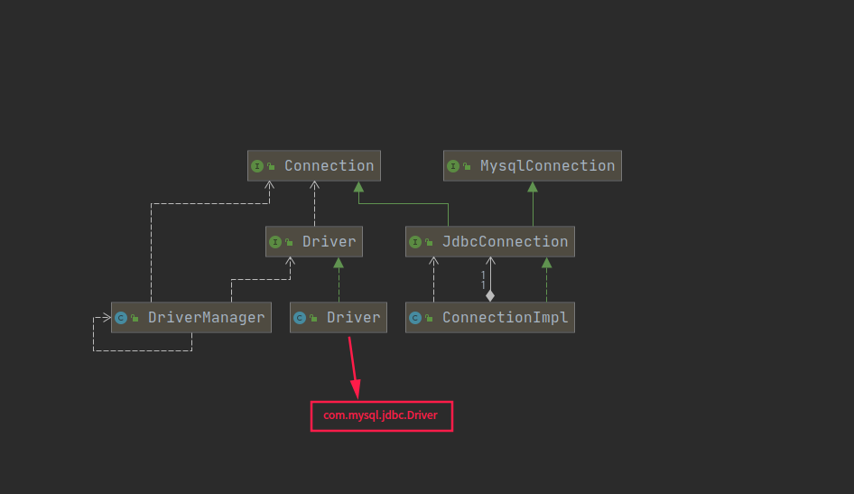桥接模式在JDBC中的应用类图