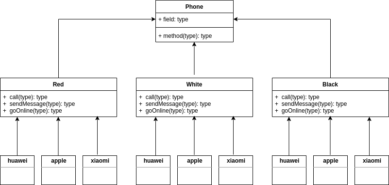 传统方法对应的类图