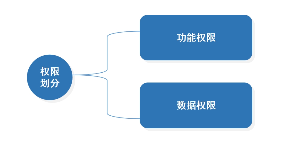 权限控制